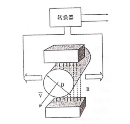 电磁流量计的基本工作原理